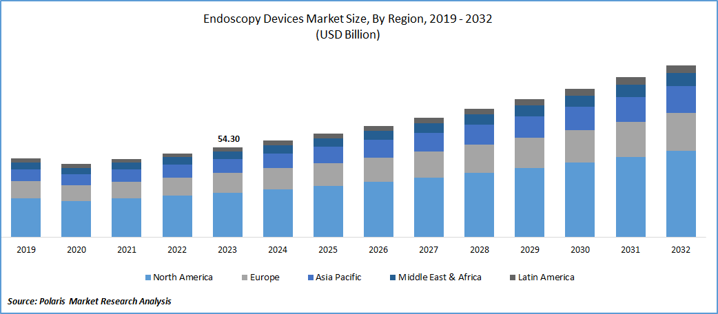 Endoscopy Devices Market Size